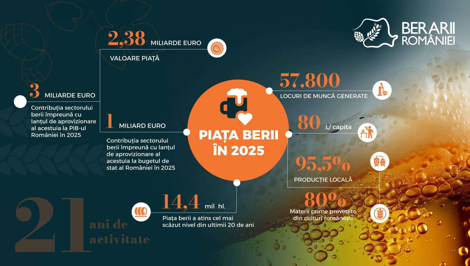 Minim istoric pentru piața berii: consumul scade în 2025 la 14,4 milioane hectolitri, cel mai mic nivel din ultimii 20 de ani