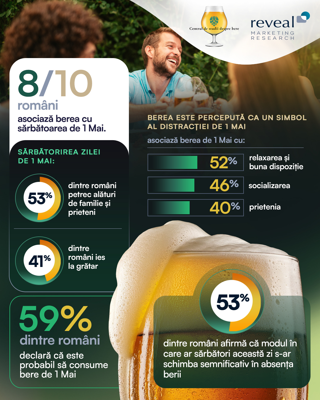 Berea, simbolul absolut al zilei de 1 mai - Reveal Marketing Research