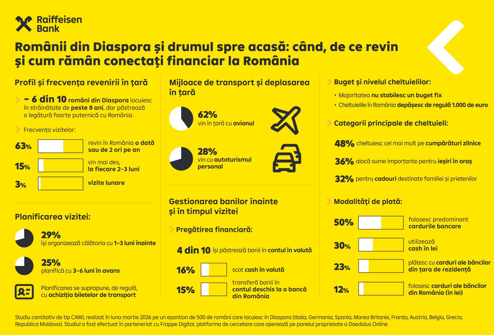 Infografic Diaspora