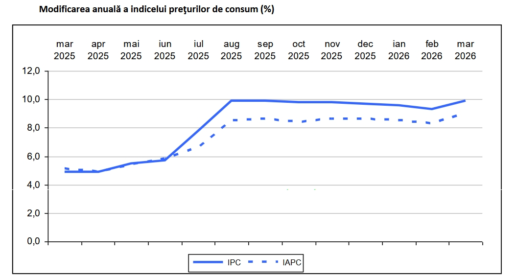 Modificarea anuala a indicelui pretuilor INSSE martie 2026
