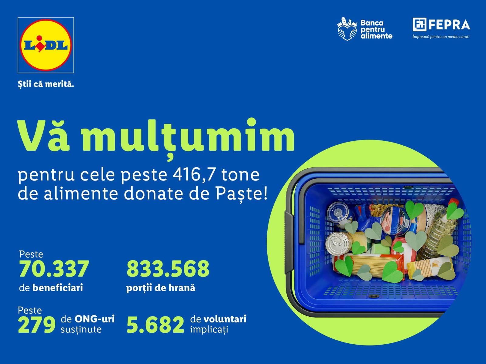 Clienții Lidl au donat peste 416,7 tone de alimente la Colecta de Paște 1 Vizual comunicat de presa
