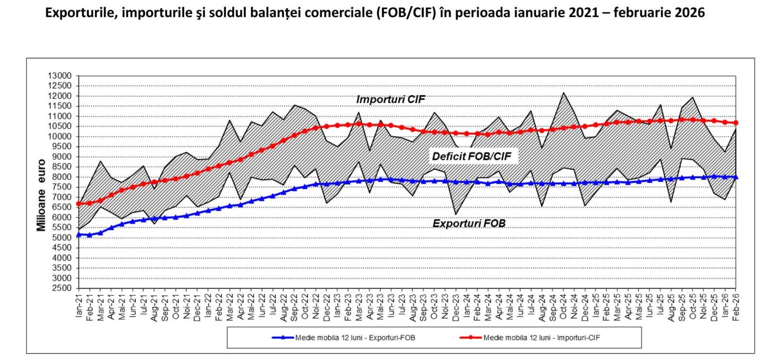 Deficitul comercial continuă să scadă și în 2026 1 deficit comercial februarie 2026 e1775731940235