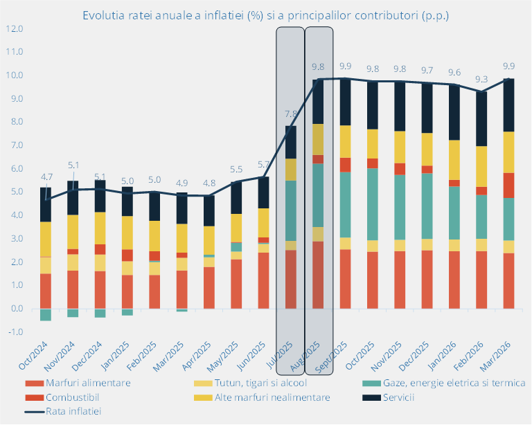 Inflația frânează consumul și schimbă ritmul economiei 1 image