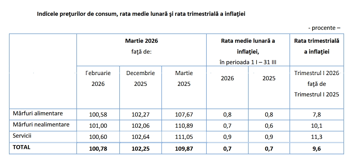 indicele preturilor de consum Trimestrul 1 2026 vs Trimestrul 1 2025
