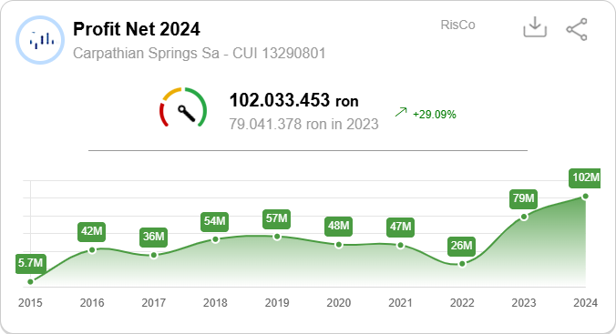 profit AQUA CARPATICA