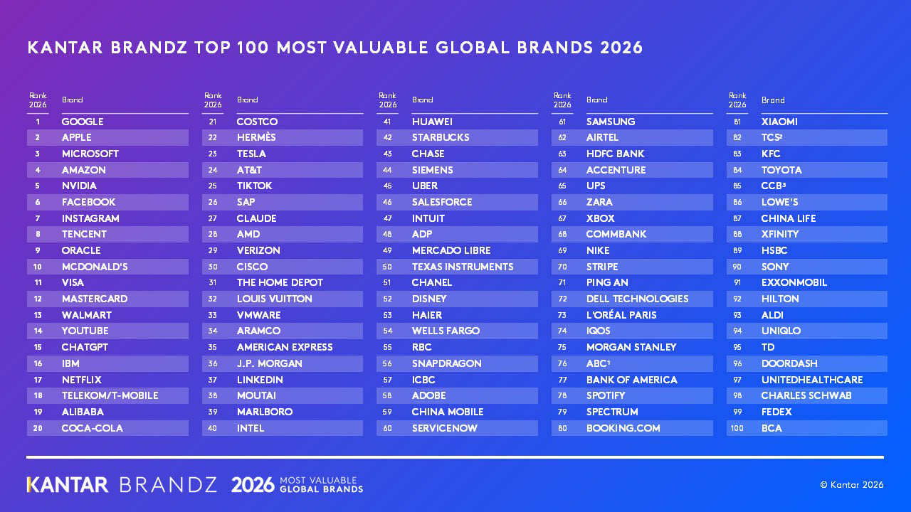 Kantar BrandZ Top 100 Most Valuable Global Brands 2026