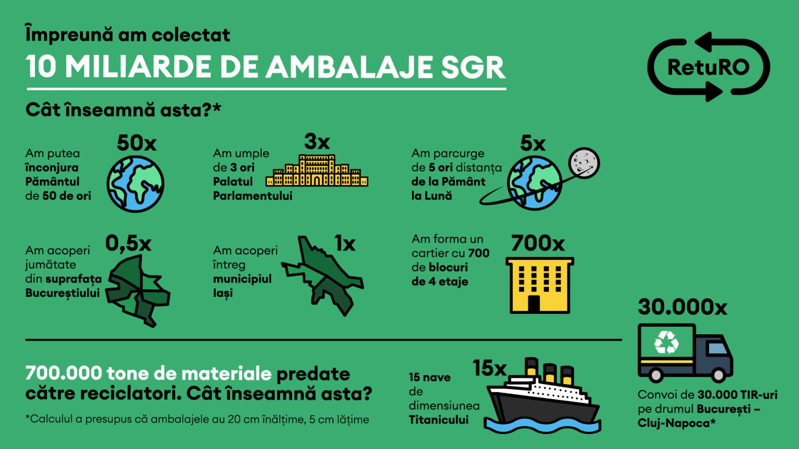 Românii au colectat peste 10 miliarde de ambalaje prin sistemul SGR 1 RetuRO Infografic 2026 10 mld Ambalaje
