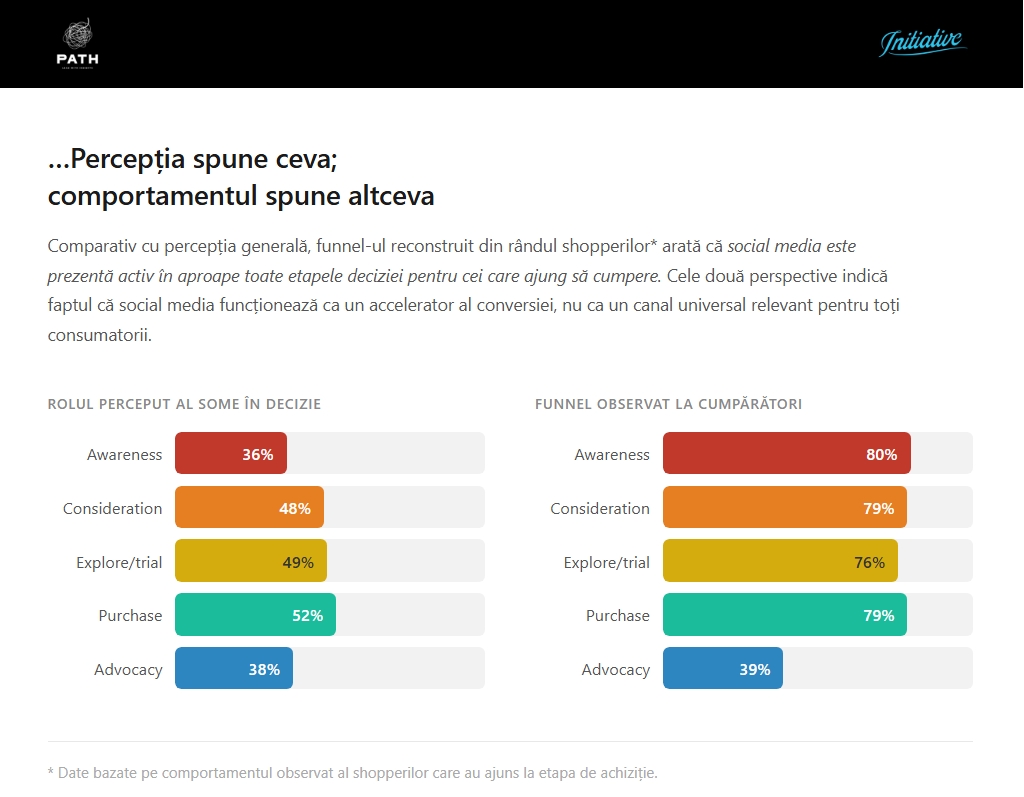 Studiul Path și Initiative Media explică ruptura dintre click și achiziție și arată ce diferențiază un consumator de un cumpărător 1 Studiul Path și Initiative Media explică ruptura dintre click și achiziție