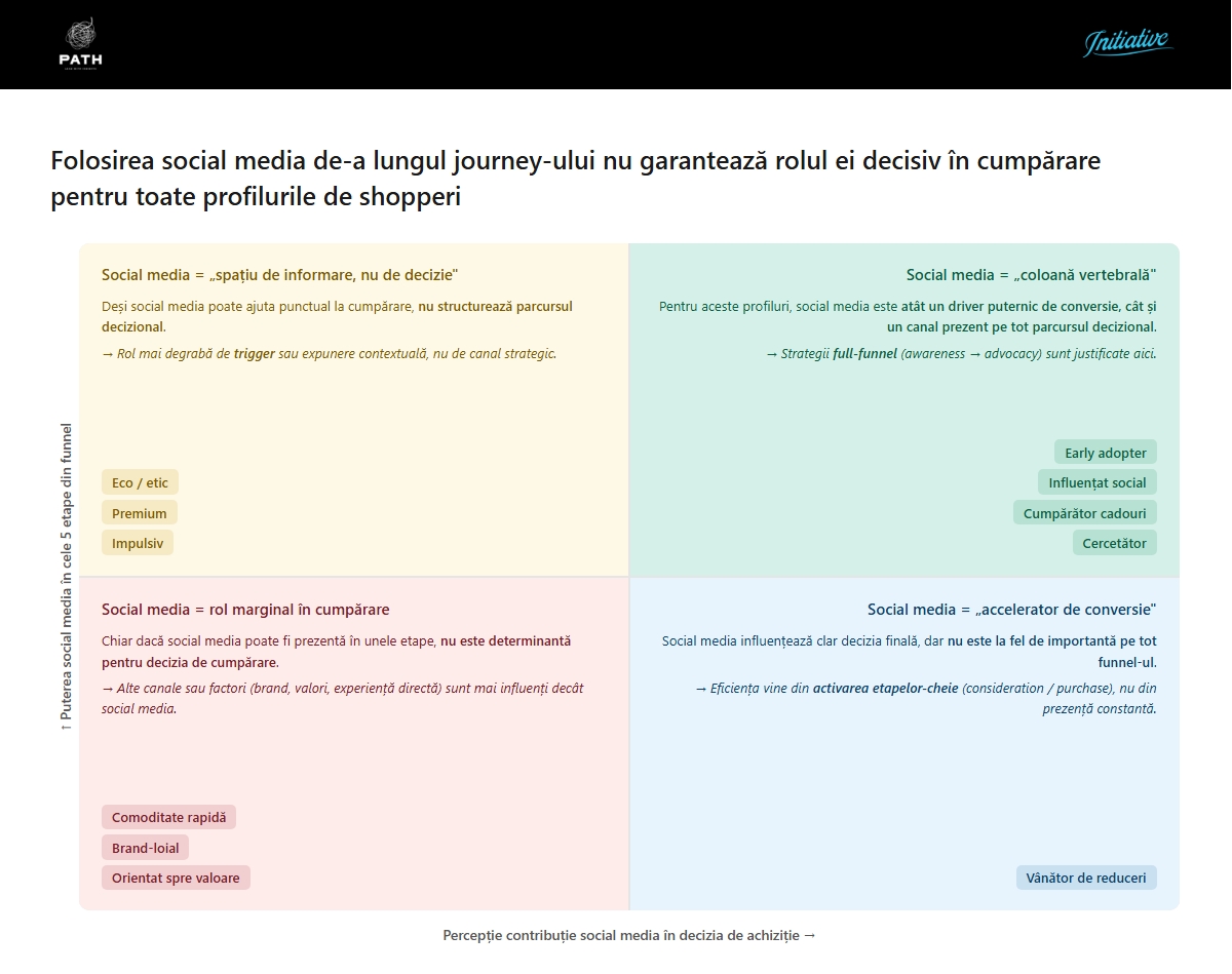 Studiul Path și Initiative Media explică ruptura dintre click și achiziție și arată ce diferențiază un consumator de un cumpărător 3 Studiul Path și Initiative Media explică ruptura dintre click și achiziție