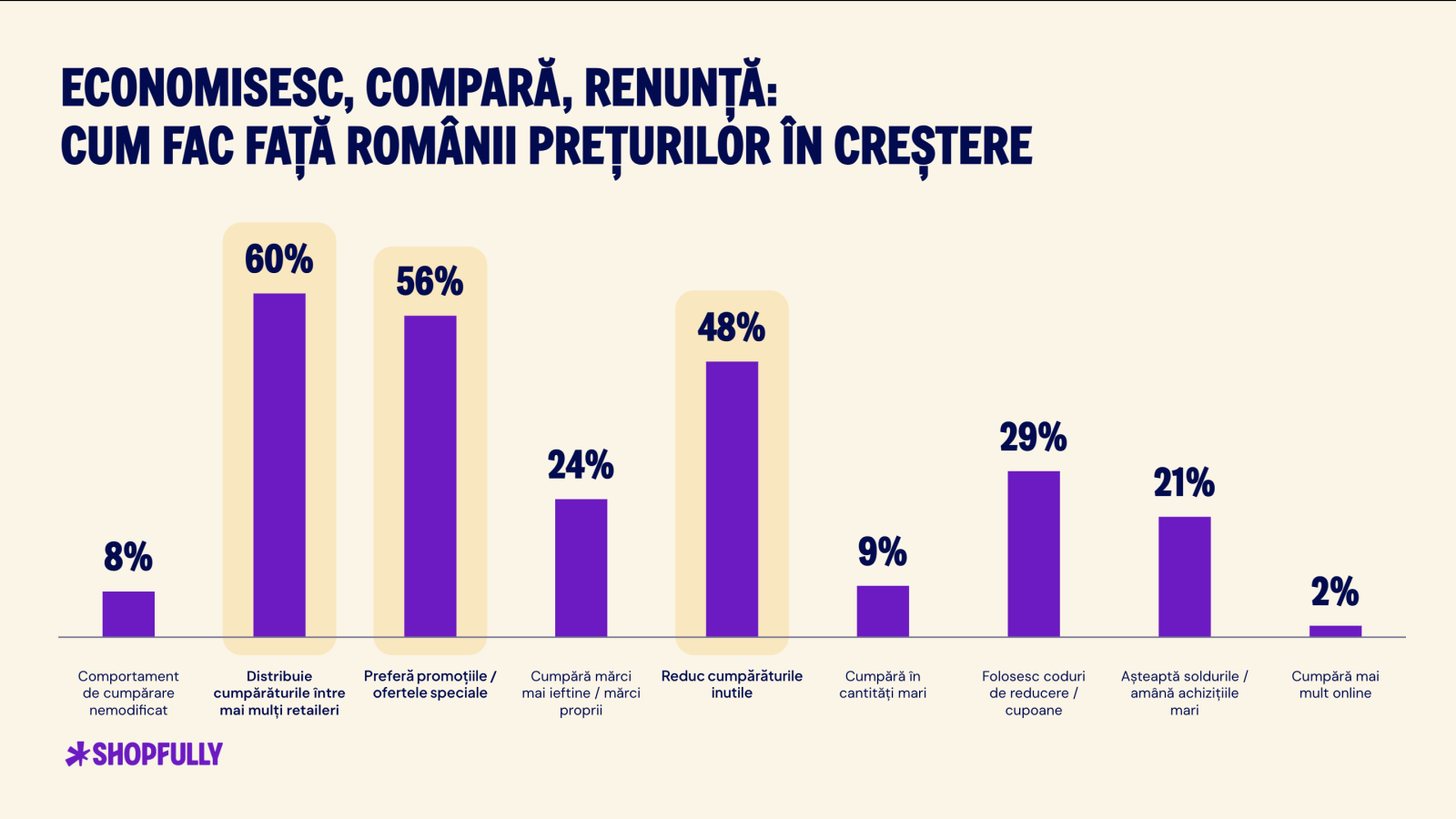 Românii au schimbat comportamentul la cumpărături. Se documentează online și caută promoții 1 Studiul Shopfully State of Shopping 2026 Procesul de cumparare incepe online si se termina in magazin Infographics 2