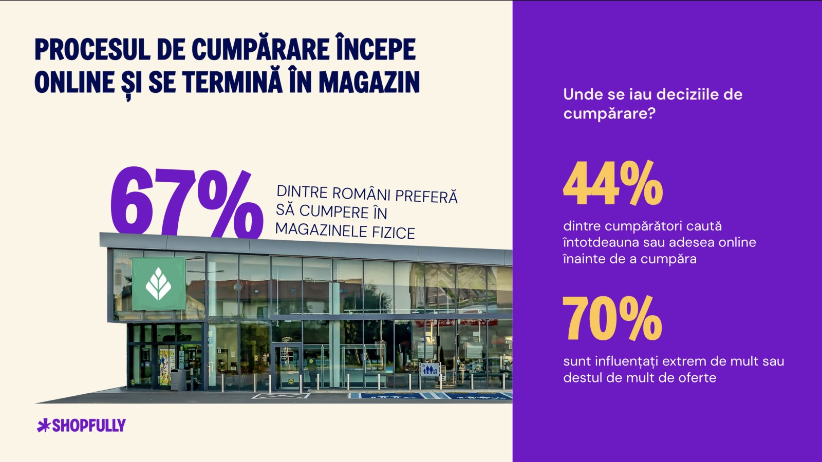 Românii au schimbat comportamentul la cumpărături. Se documentează online și caută promoții 2 Studiul Shopfully State of Shopping 2026 Procesul de cumparare incepe online si se termina in magazin Infographics