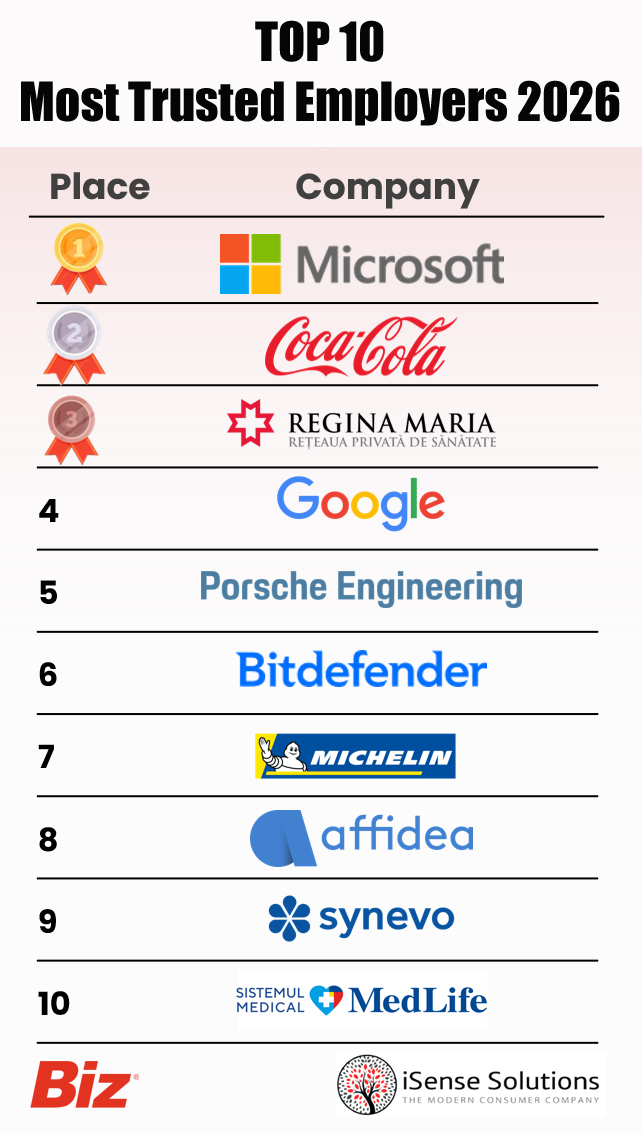 Top 10 Most Trusted Employers 2026