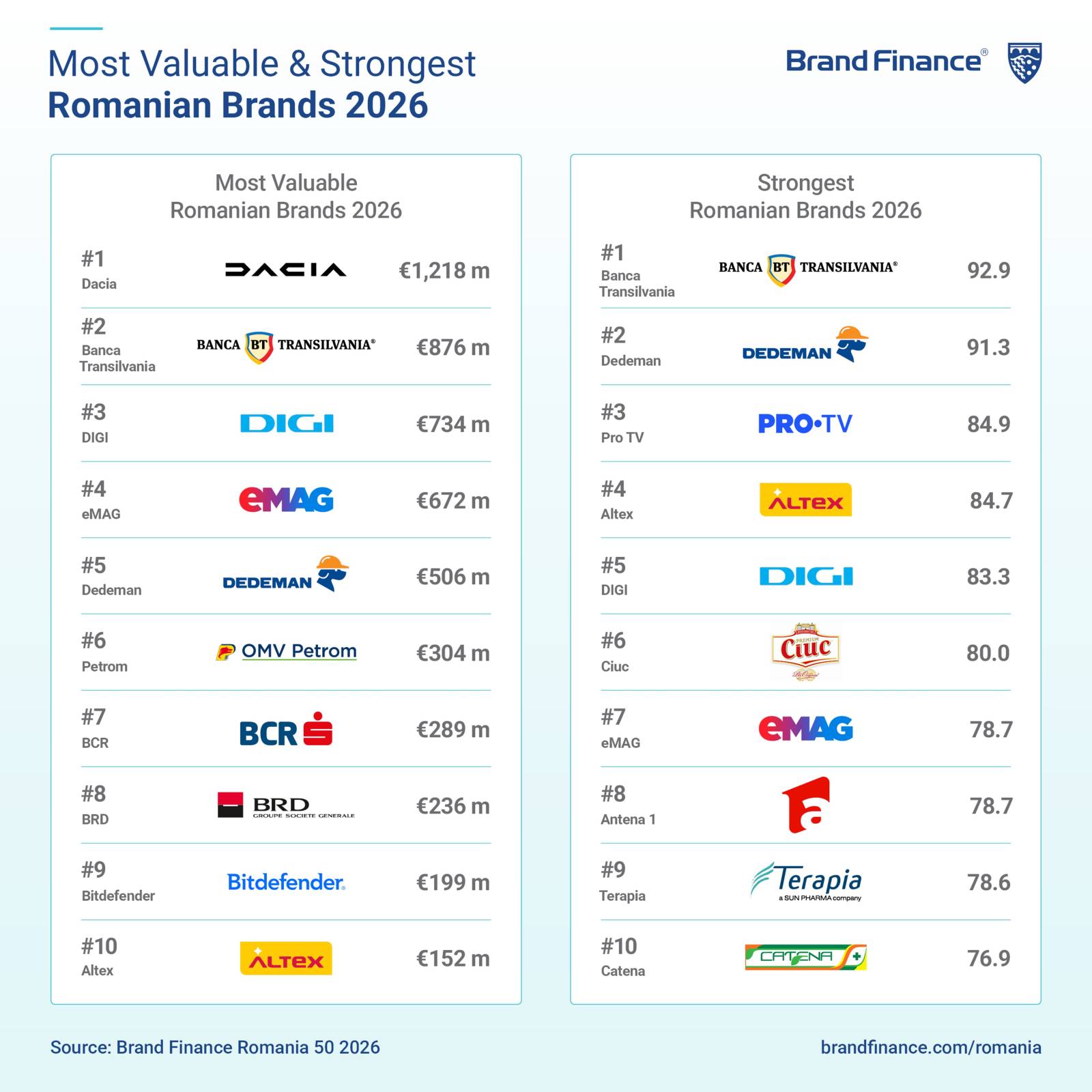 Banca Transilvania a urcat pe locul 2 în topul celor mai valoroase branduri românești 1 Top Brand Finance 2026