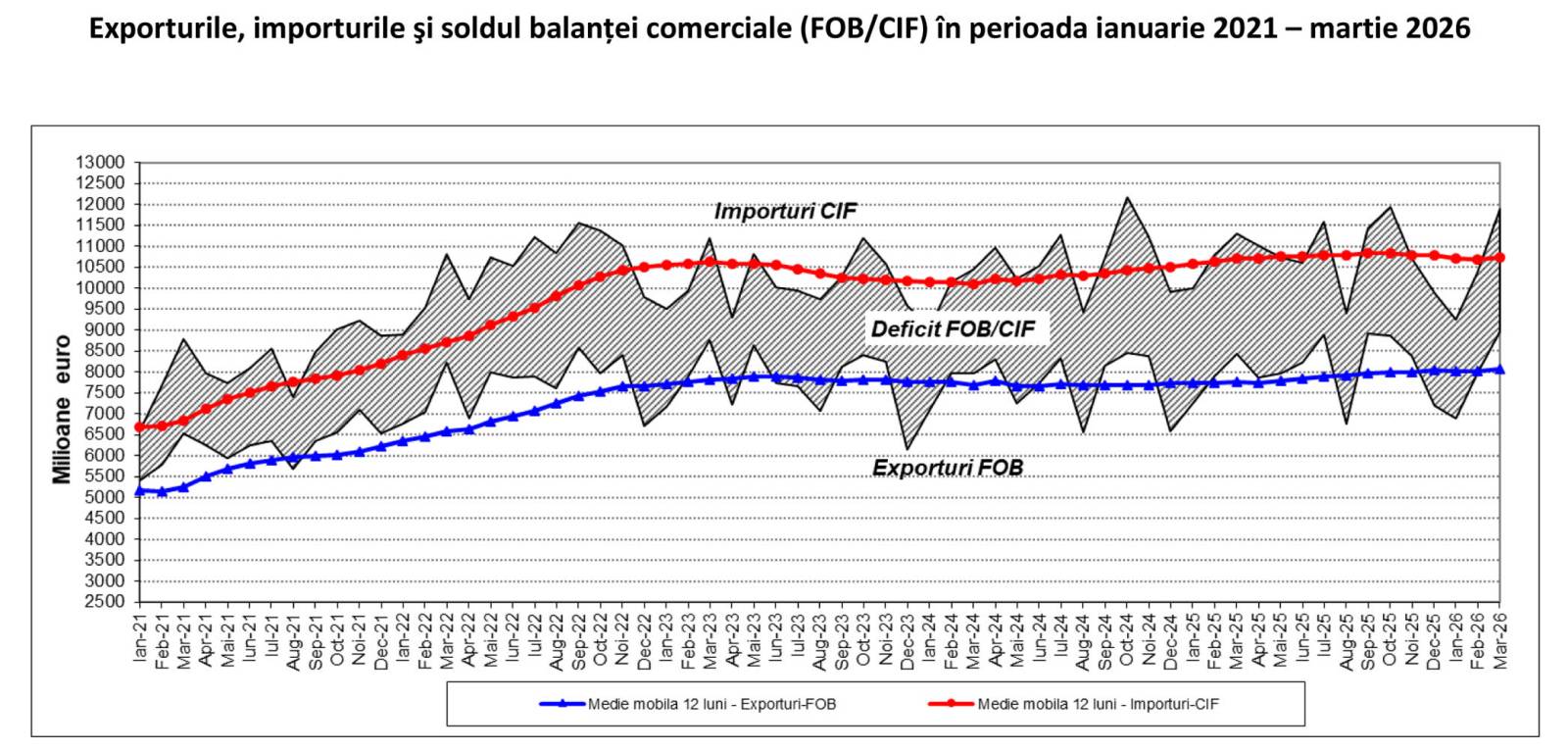 deficitul comercial
