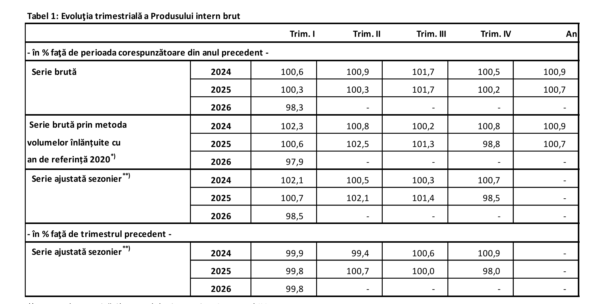 Produsul intern brut a scăzut în 2026 cu 0,2%, inflația depășește iar 10% 1 image 1