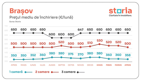 Ce s-a întâmplat cu piața chiriilor în aprilie. Prețurile au stagnat sau chiar au scăzut 8 image 10
