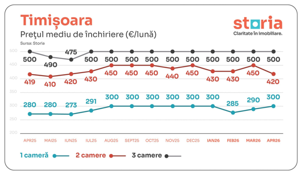 Ce s-a întâmplat cu piața chiriilor în aprilie. Prețurile au stagnat sau chiar au scăzut 9 image 11