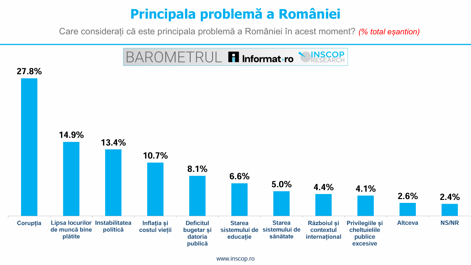 Ce cred românii că ar trebui să fie prioritar în următoarele 6 luni 1 image 19