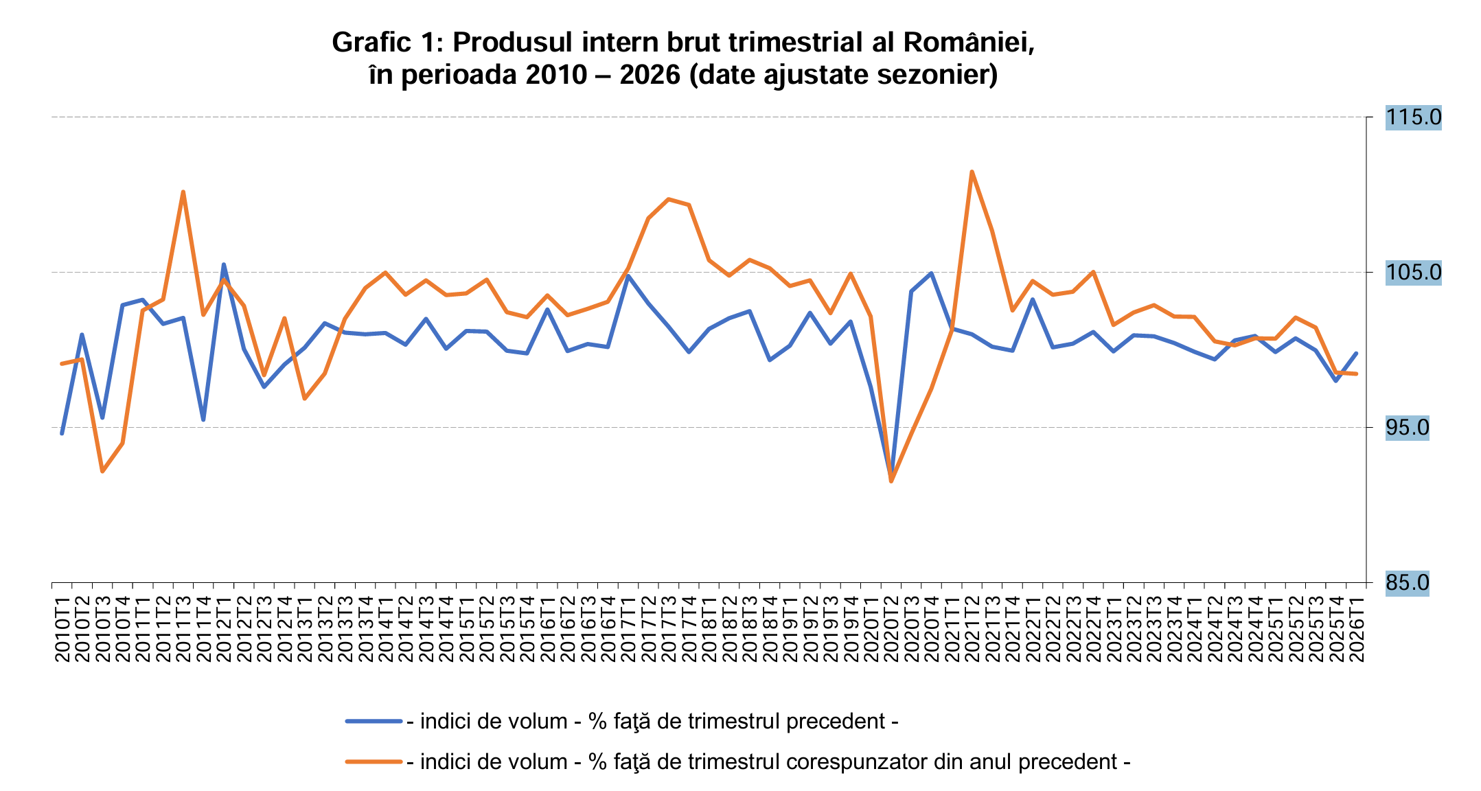 Produsul intern brut a scăzut în 2026 cu 0,2%, inflația depășește iar 10% 2 image 2