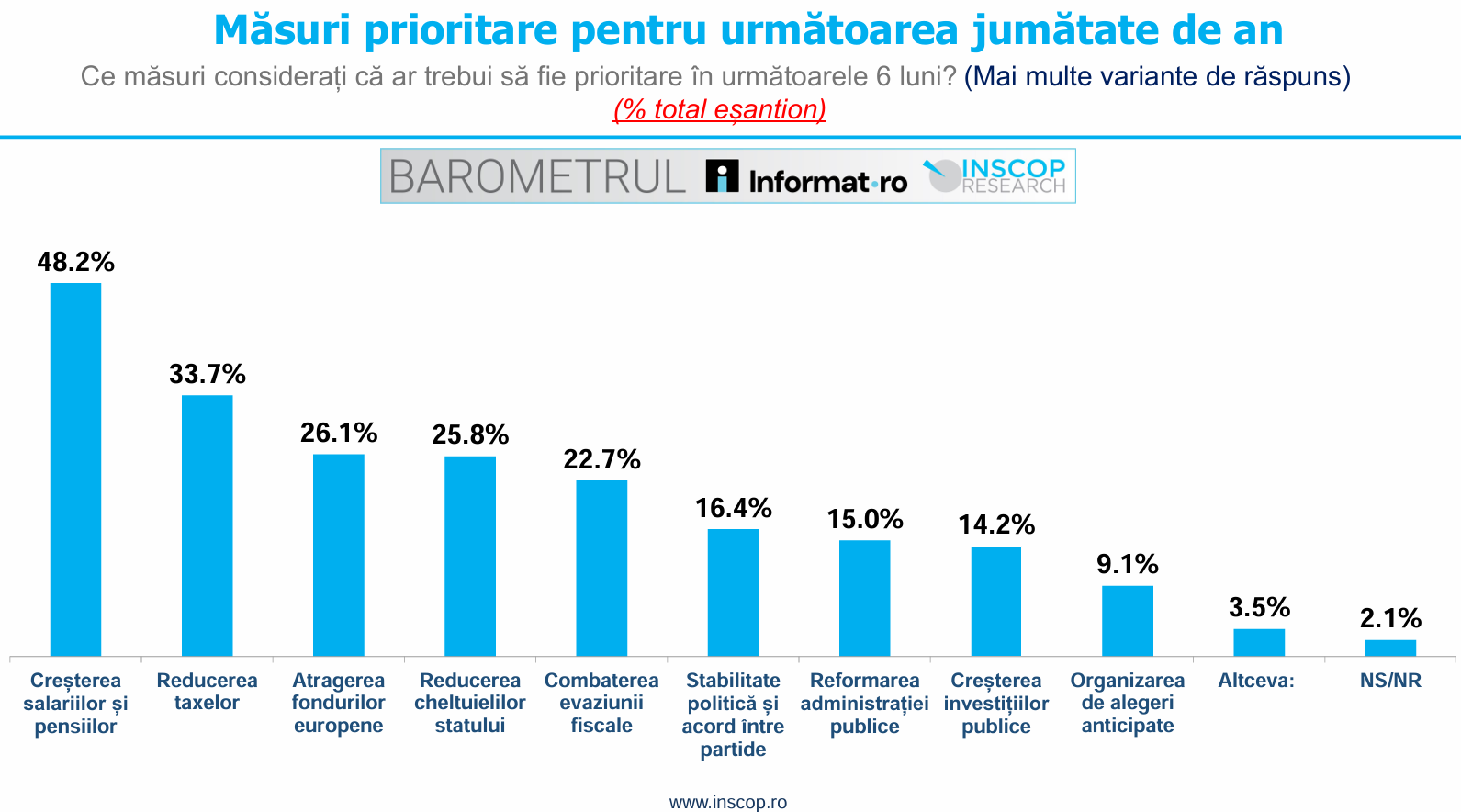 Ce cred românii că ar trebui să fie prioritar în următoarele 6 luni 2 image 23