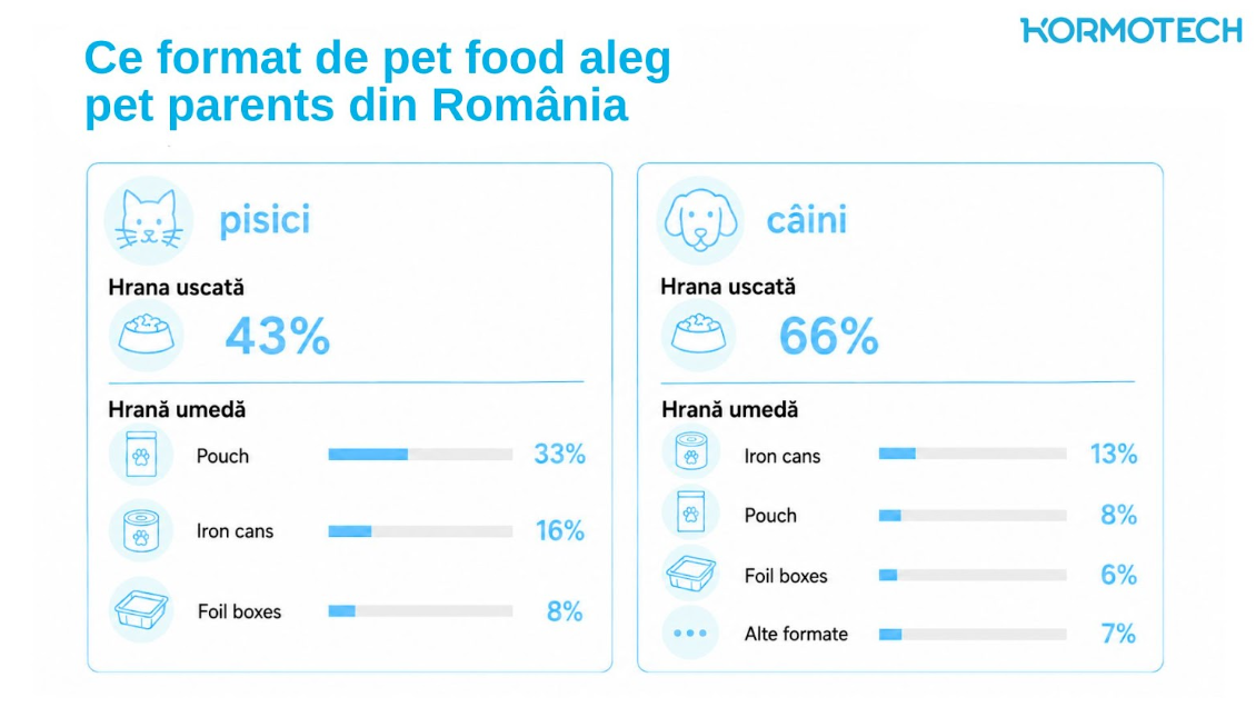 Mai mult decât hrană. Cum aleg pet parents din România pet food-ul: un studiu realizat de Kormotech 3 image 24