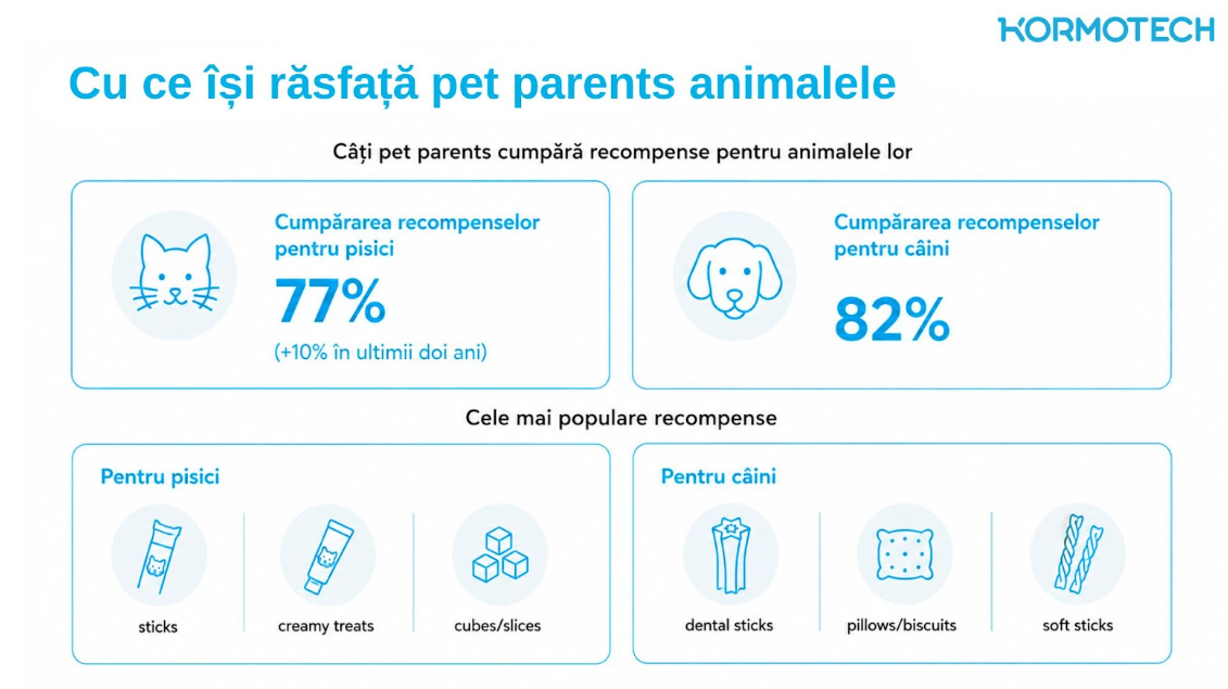 Mai mult decât hrană. Cum aleg pet parents din România pet food-ul: un studiu realizat de Kormotech 4 image 25
