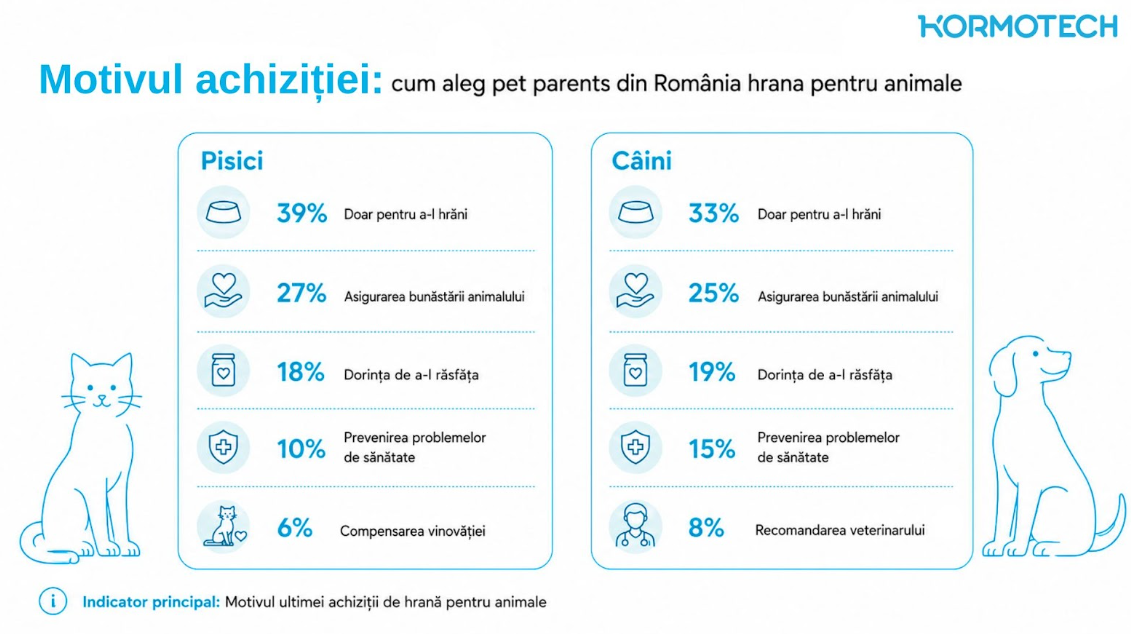 Mai mult decât hrană. Cum aleg pet parents din România pet food-ul: un studiu realizat de Kormotech 1 image 26