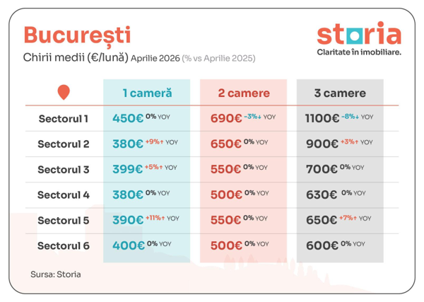 Ce s-a întâmplat cu piața chiriilor în aprilie. Prețurile au stagnat sau chiar au scăzut 1 image 3
