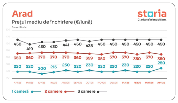 Ce s-a întâmplat cu piața chiriilor în aprilie. Prețurile au stagnat sau chiar au scăzut 2 image 4