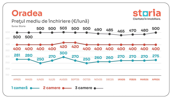 Ce s-a întâmplat cu piața chiriilor în aprilie. Prețurile au stagnat sau chiar au scăzut 3 image 5