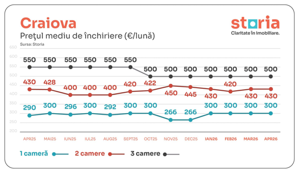 Ce s-a întâmplat cu piața chiriilor în aprilie. Prețurile au stagnat sau chiar au scăzut 4 image 6