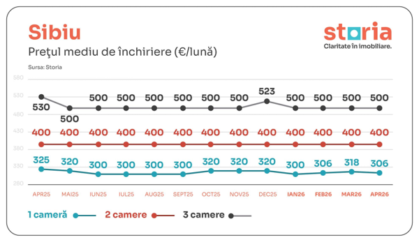 Ce s-a întâmplat cu piața chiriilor în aprilie. Prețurile au stagnat sau chiar au scăzut 5 image 7