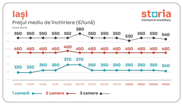 Ce s-a întâmplat cu piața chiriilor în aprilie. Prețurile au stagnat sau chiar au scăzut 6 image 8