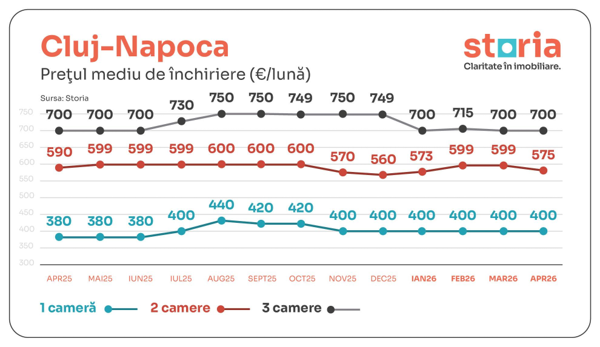 Ce s-a întâmplat cu piața chiriilor în aprilie. Prețurile au stagnat sau chiar au scăzut 7 image 9