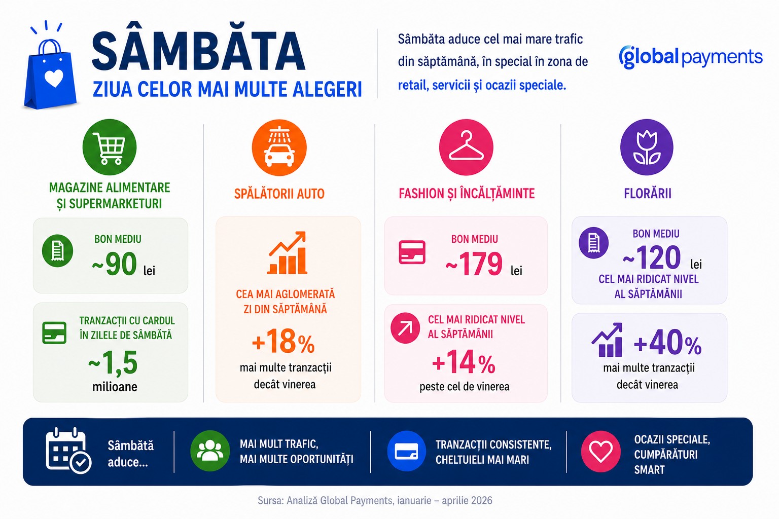 Ritmul consumului în România: vineri pentru aprovizionare, sâmbătă pentru shopping, mijlocul săptămânii pentru achiziții premium 2 infografic sambata
