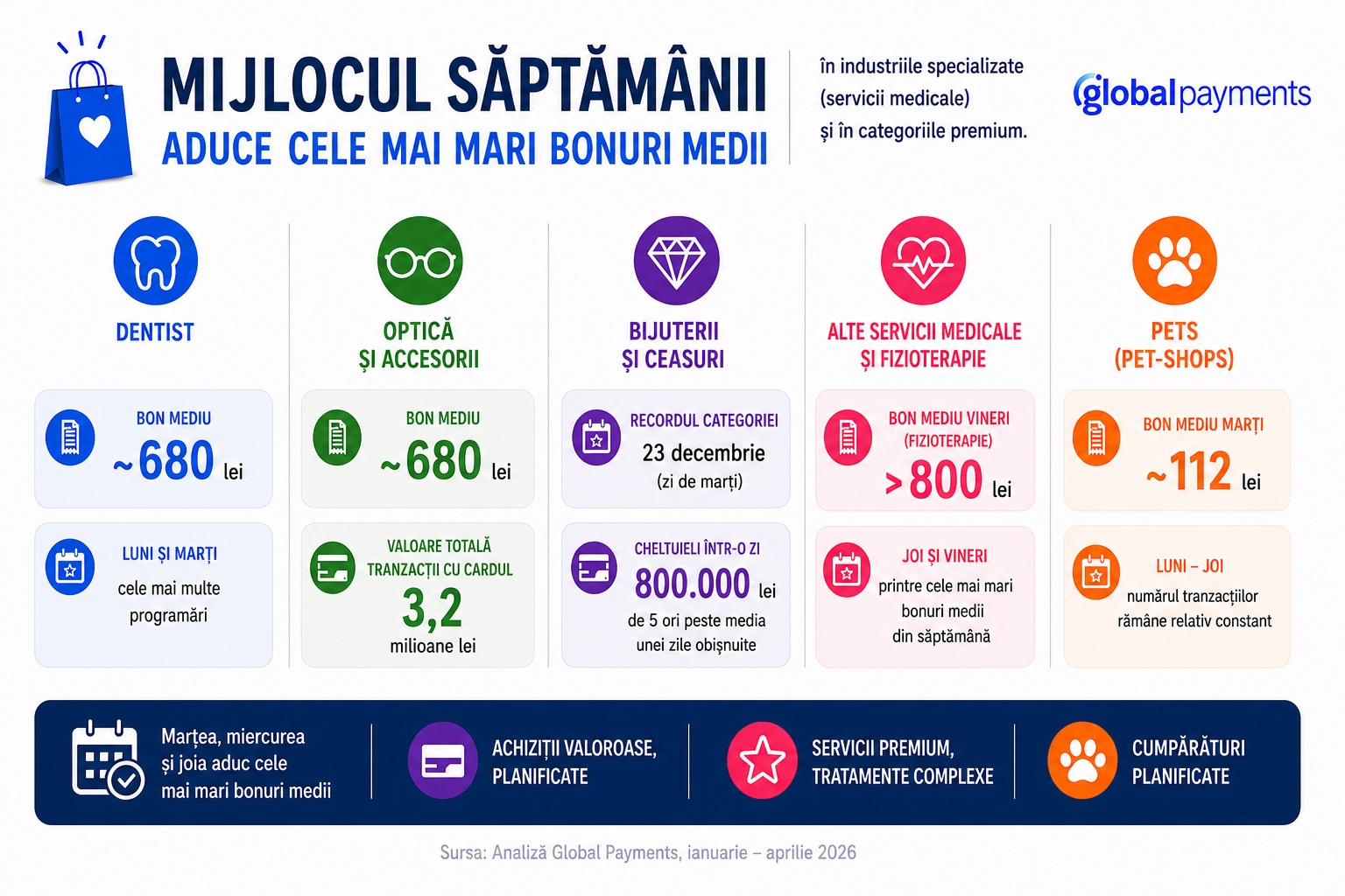 Ritmul consumului în România: vineri pentru aprovizionare, sâmbătă pentru shopping, mijlocul săptămânii pentru achiziții premium 3 Global Payments infografic