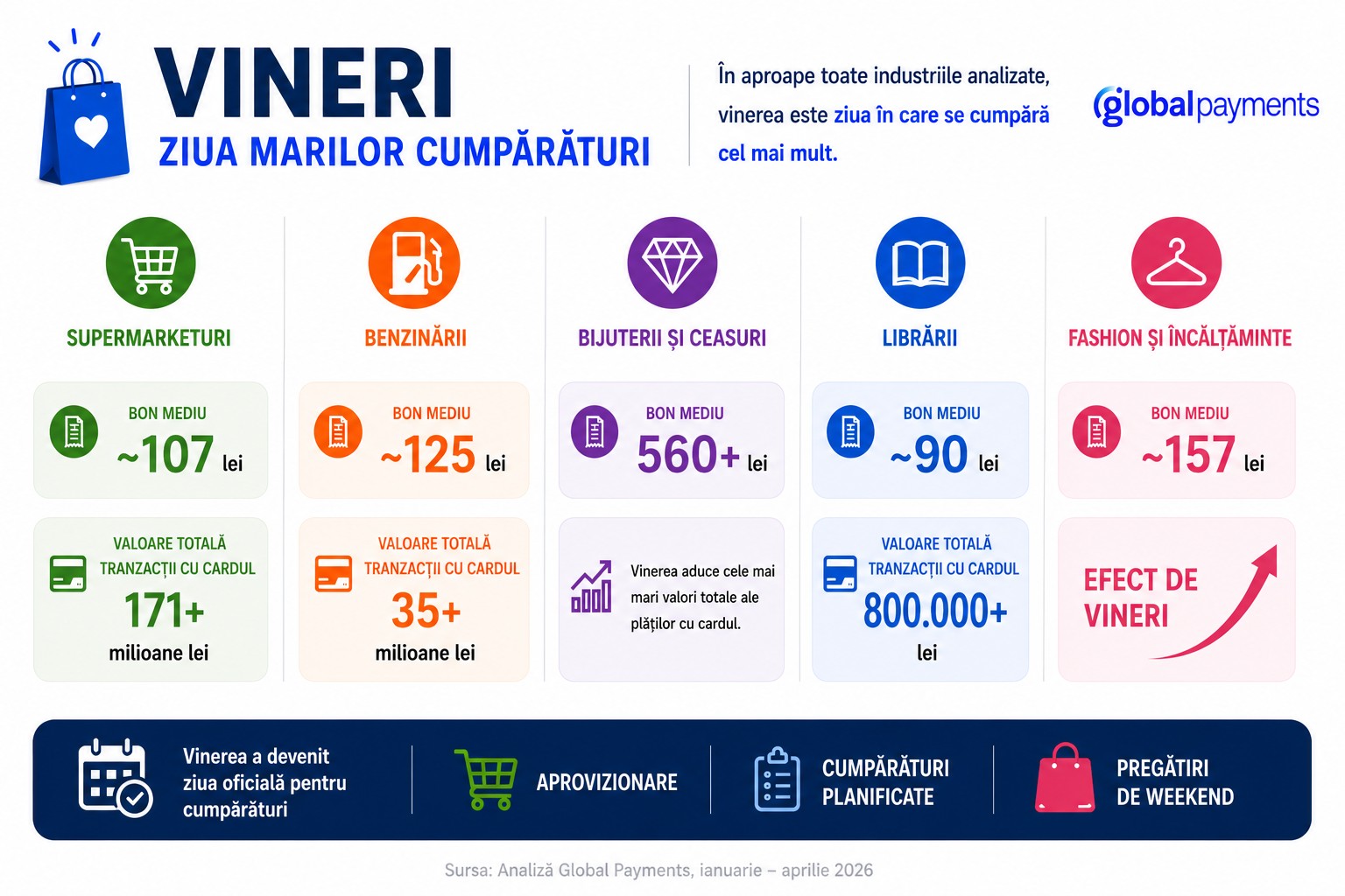 Ritmul consumului în România: vineri pentru aprovizionare, sâmbătă pentru shopping, mijlocul săptămânii pentru achiziții premium 1 Global Payments Ritmul consumului în România: vineri pentru aprovizionare