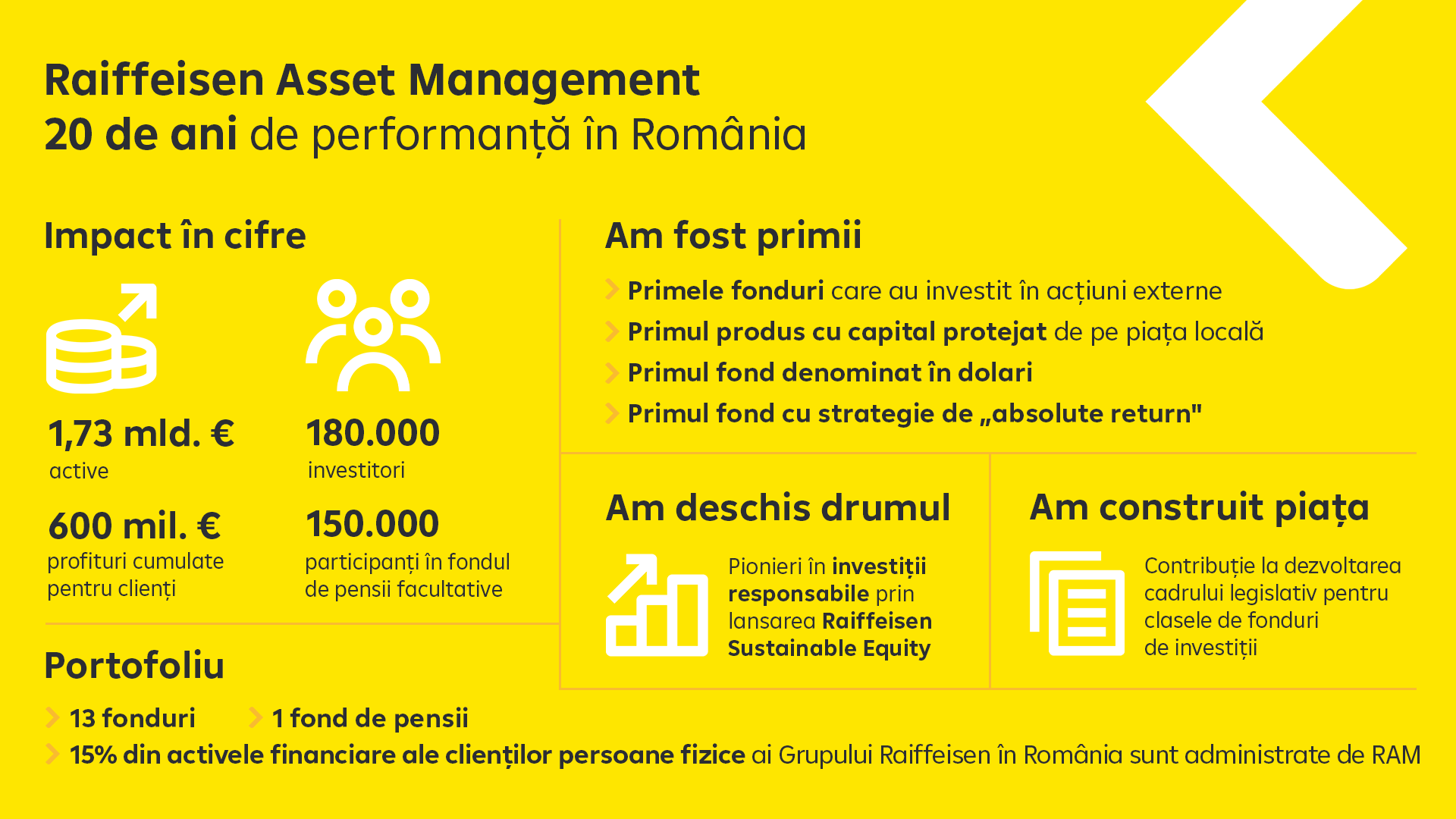 Raiffeisen Asset Management: 1,73 mld. euro în administrare și peste 330.000 de investitori în fonduri de investiții 1 Infografic RAM