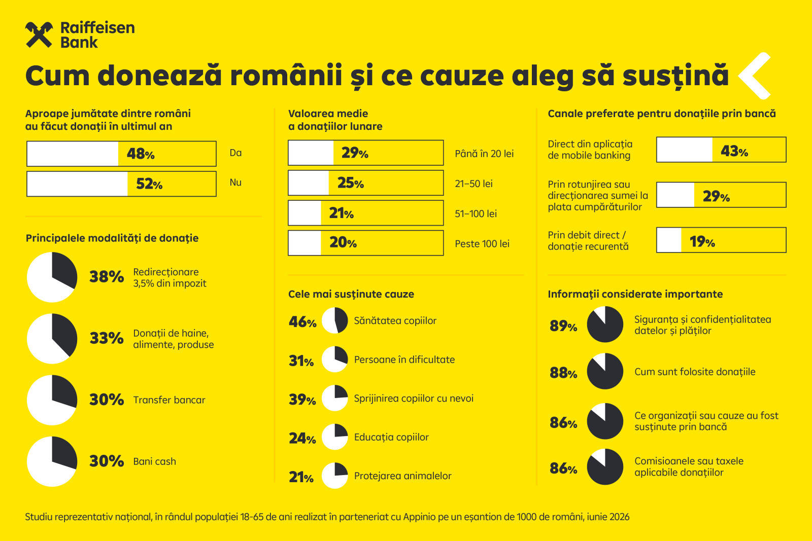 Infografic Donatii