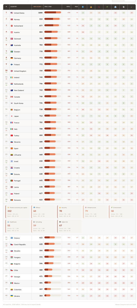 Wealth of Nations Index 2026: România este câștigătorul pe termen lung 1 Screenshot 2026 06 12 at 09 57 04 full index Wealth of Nation Indicator e1781247511853