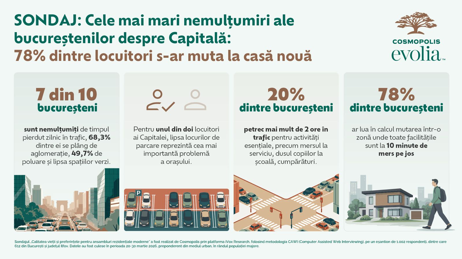 Cele mai mari nemulțumiri ale bucureștenilor despre Capitală: 78% dintre locuitori s-ar muta la casă nouă 1 Vizual Cele mai mari nemultumiri ale bucurestenilor despre Capitala 78 dintre locuitori s ar muta la casa noua