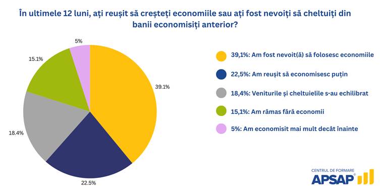 8 din 10 români cred că impozitarea în România este excesivă 3 image 1