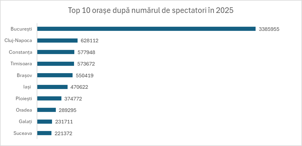 Record pentru cinematografele românești în 2025. Peste 63 mil. euro cheltuite, 11.2 mil. spectatori 1 image 14
