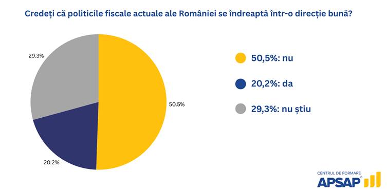 8 din 10 români cred că impozitarea în România este excesivă 2 image 2