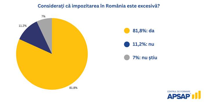 8 din 10 români cred că impozitarea în România este excesivă 1 image