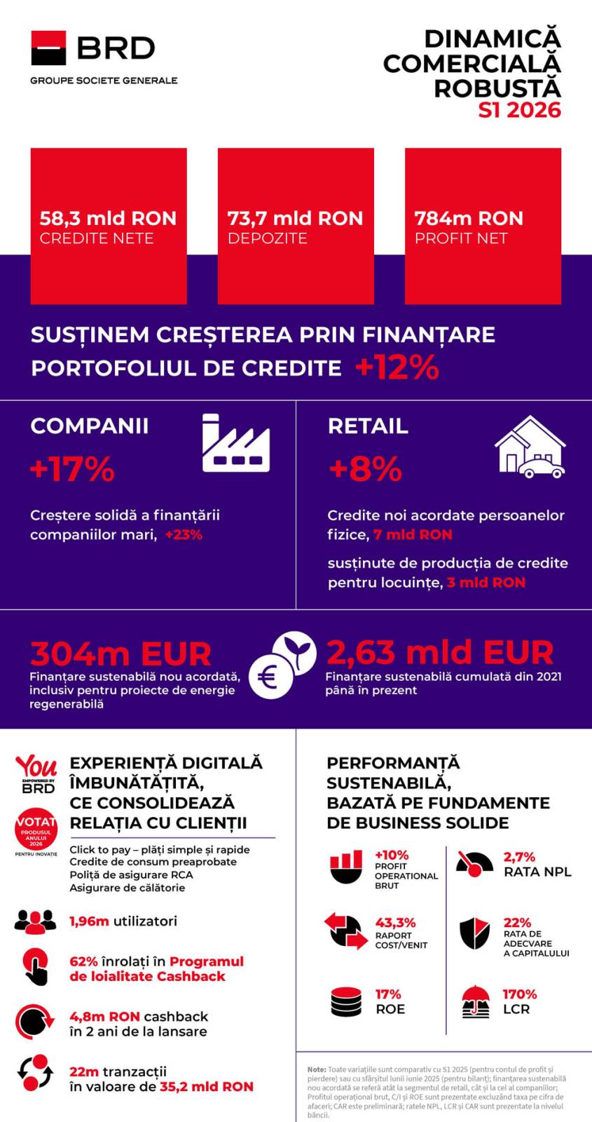 BRD infografic rezultate S1 2026