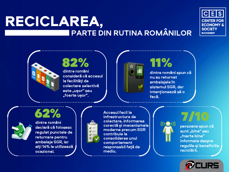 Studiu CES Bucharest: Reciclarea devine parte din rutina romanilor 1 CES Infografic Reciclarea parte din rutina romanilor