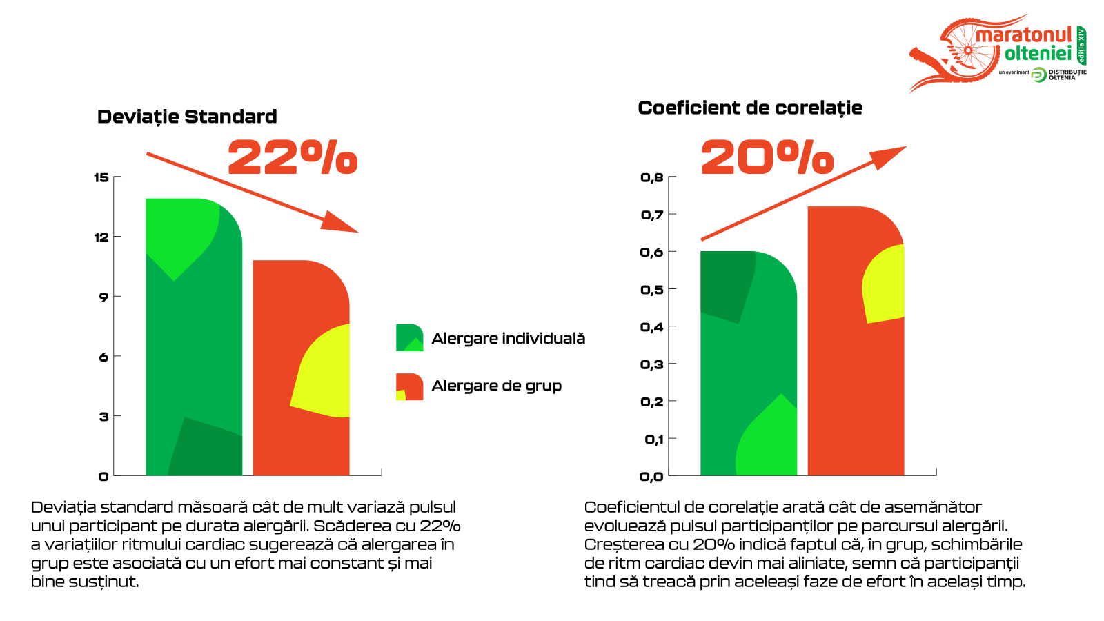 7 din 10 români se antrenează singuri. Alergarea în grup reduce variațiile pulsului cu 22% 2 Grafic 2 Deviatia standard si coeficientul de corelatie