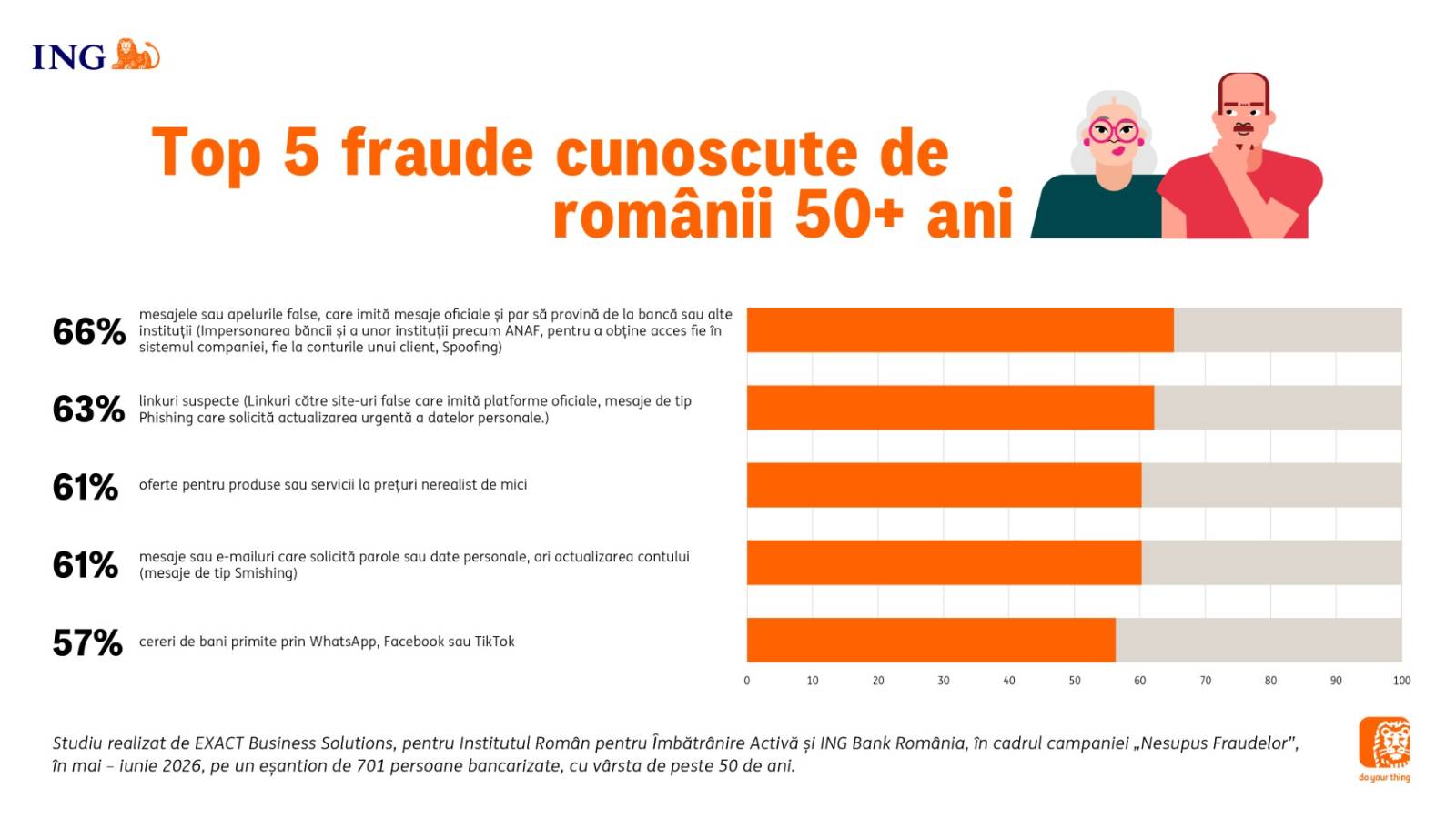 Studiu național despre fraudele financiare online: Fraudatorii nu discriminează după vârstă și își rafinează metodele 1 ING SAFE Talks Infografic 2
