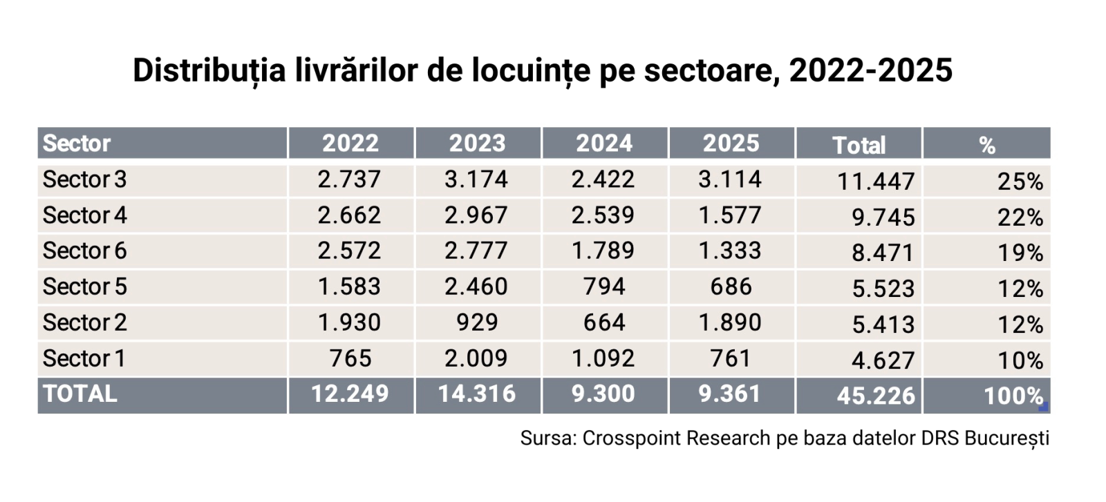 Livrari de locuinte pe sectoare
